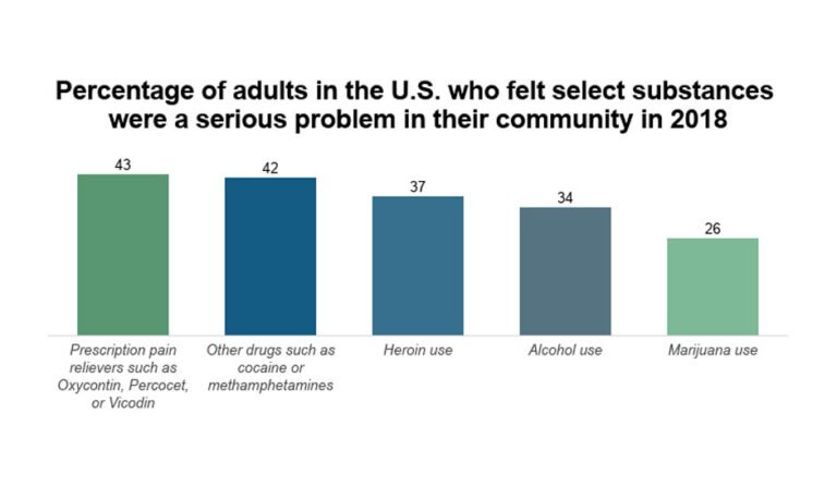 6 Most Common Addictions in the United States